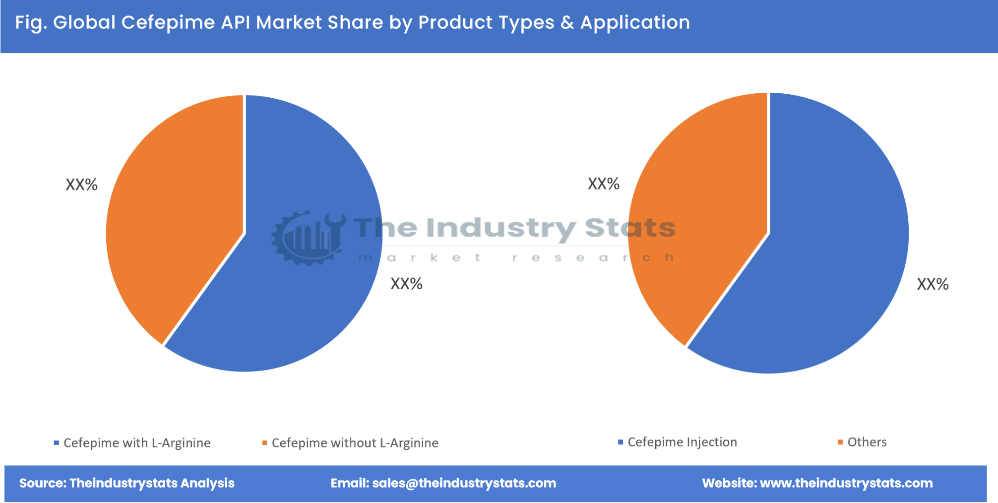 Cefepime API Share by Product Types & Application